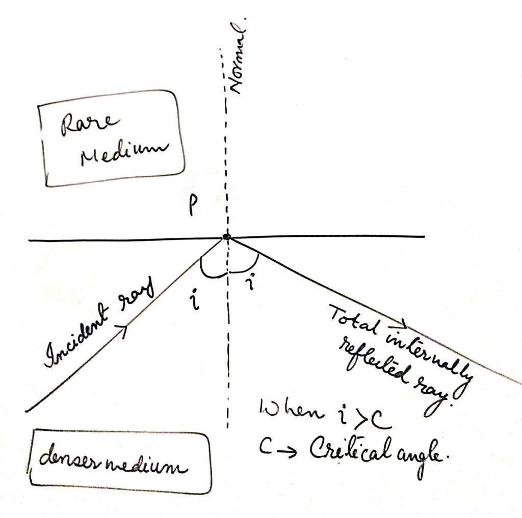 total internal reflection ray diagram